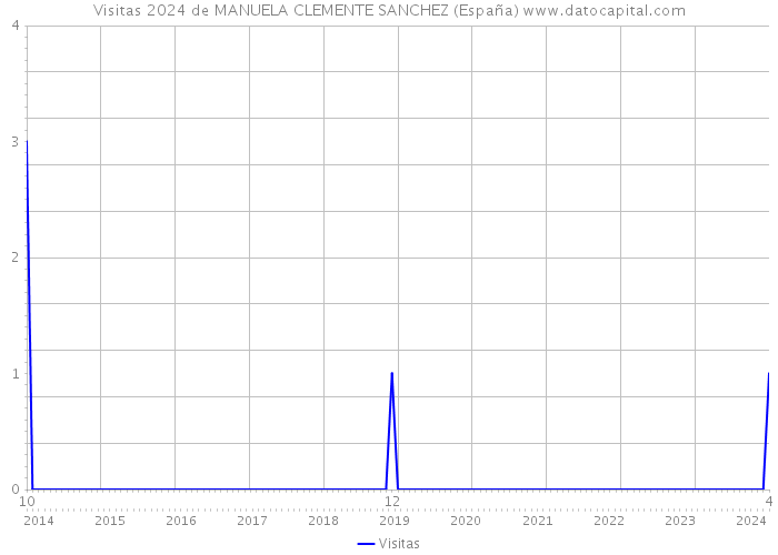 Visitas 2024 de MANUELA CLEMENTE SANCHEZ (España) 
