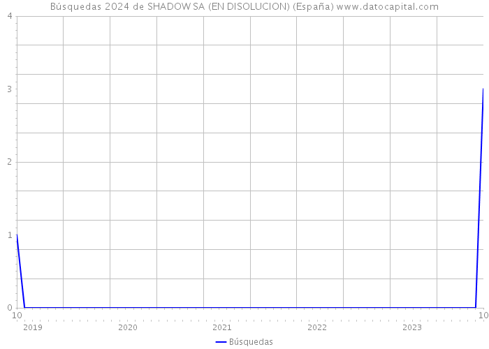 Búsquedas 2024 de SHADOW SA (EN DISOLUCION) (España) 