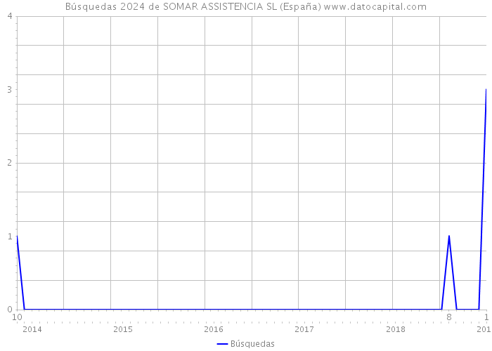 Búsquedas 2024 de SOMAR ASSISTENCIA SL (España) 