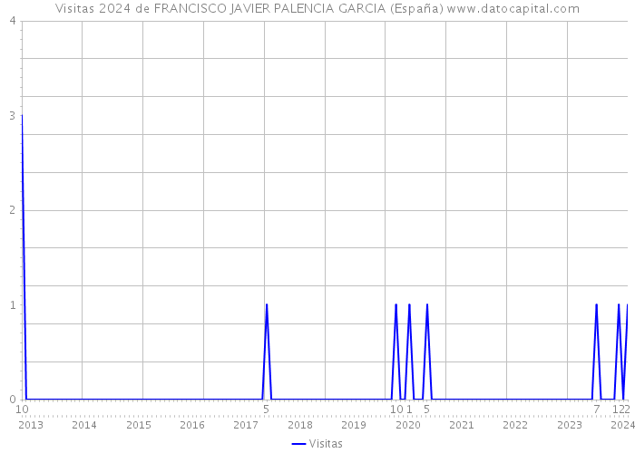 Visitas 2024 de FRANCISCO JAVIER PALENCIA GARCIA (España) 