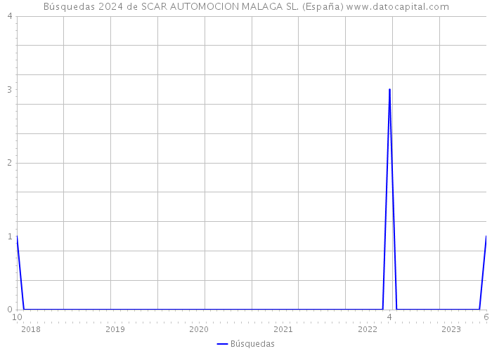 Búsquedas 2024 de SCAR AUTOMOCION MALAGA SL. (España) 