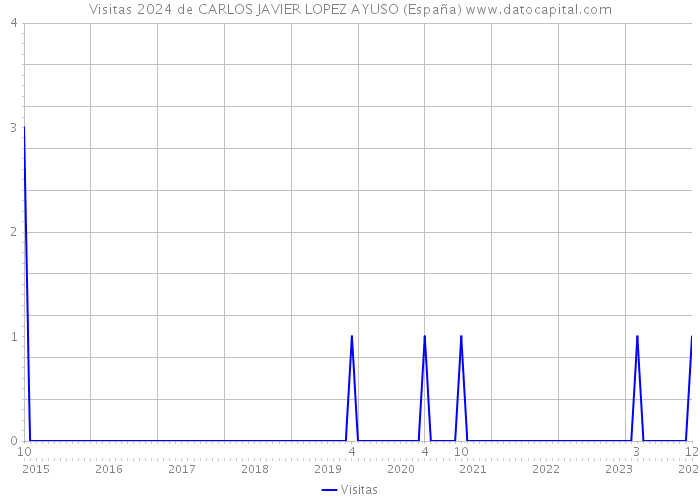 Visitas 2024 de CARLOS JAVIER LOPEZ AYUSO (España) 
