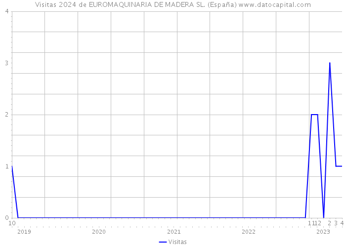 Visitas 2024 de EUROMAQUINARIA DE MADERA SL. (España) 