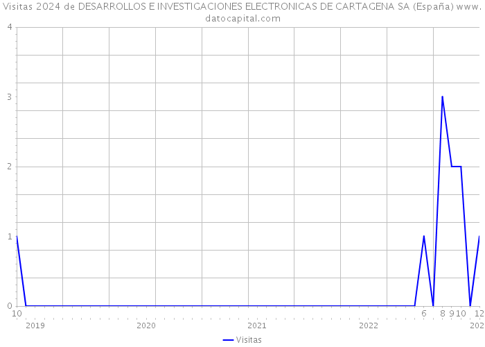 Visitas 2024 de DESARROLLOS E INVESTIGACIONES ELECTRONICAS DE CARTAGENA SA (España) 