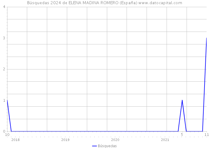 Búsquedas 2024 de ELENA MADINA ROMERO (España) 