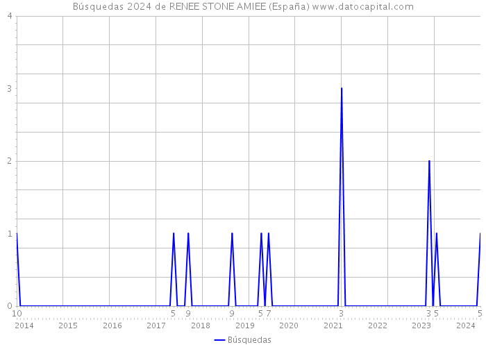 Búsquedas 2024 de RENEE STONE AMIEE (España) 