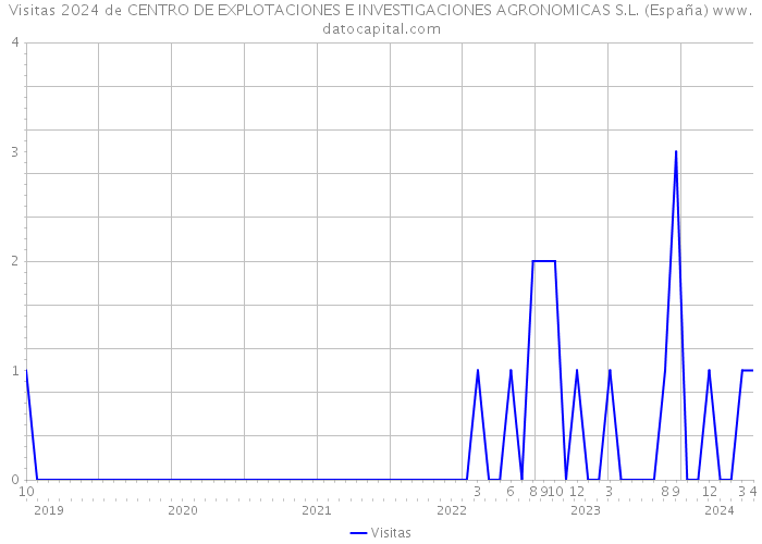 Visitas 2024 de CENTRO DE EXPLOTACIONES E INVESTIGACIONES AGRONOMICAS S.L. (España) 