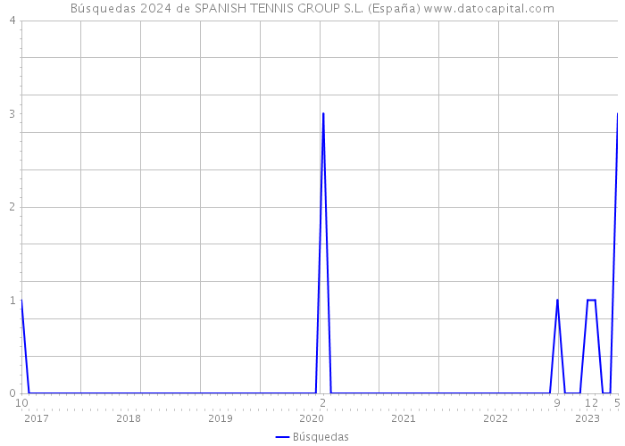 Búsquedas 2024 de SPANISH TENNIS GROUP S.L. (España) 