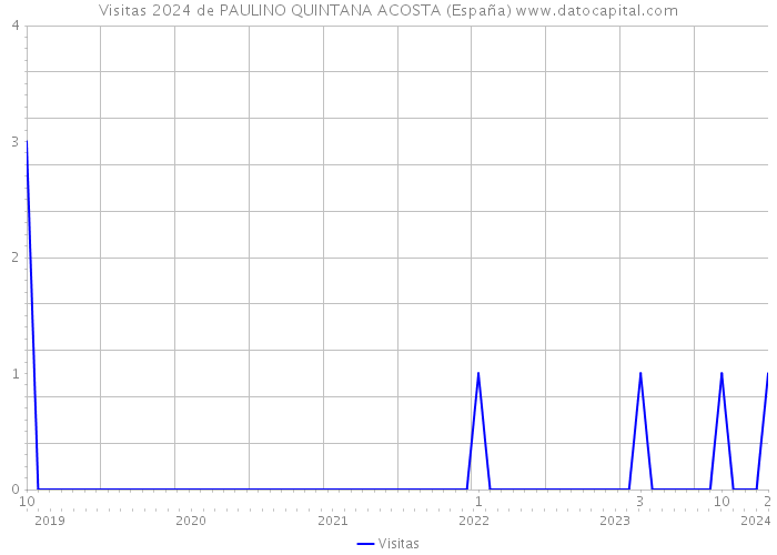 Visitas 2024 de PAULINO QUINTANA ACOSTA (España) 