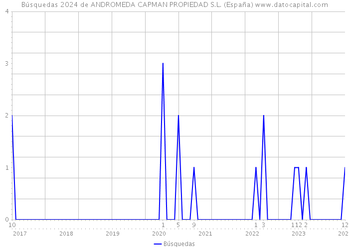 Búsquedas 2024 de ANDROMEDA CAPMAN PROPIEDAD S.L. (España) 