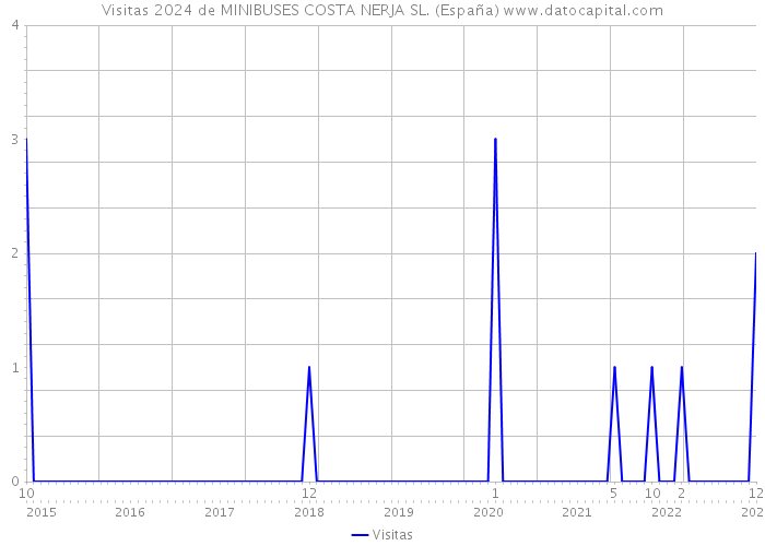 Visitas 2024 de MINIBUSES COSTA NERJA SL. (España) 