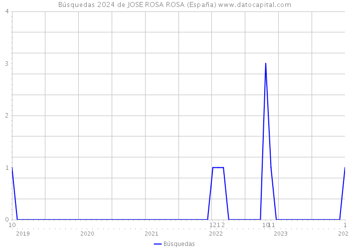 Búsquedas 2024 de JOSE ROSA ROSA (España) 