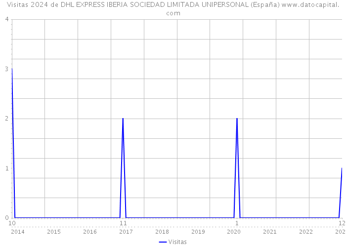 Visitas 2024 de DHL EXPRESS IBERIA SOCIEDAD LIMITADA UNIPERSONAL (España) 