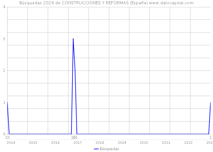Búsquedas 2024 de CONSTRUCCIONES Y REFORMAS (España) 