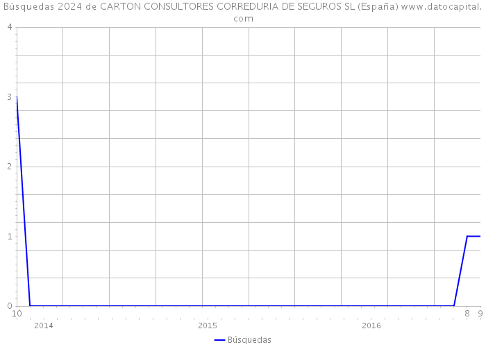 Búsquedas 2024 de CARTON CONSULTORES CORREDURIA DE SEGUROS SL (España) 