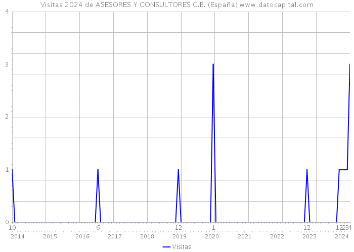 Visitas 2024 de ASESORES Y CONSULTORES C.B. (España) 