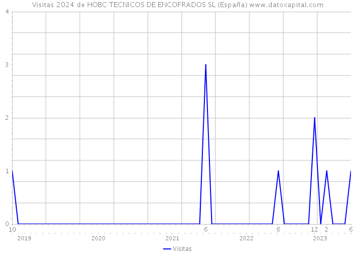 Visitas 2024 de HOBC TECNICOS DE ENCOFRADOS SL (España) 