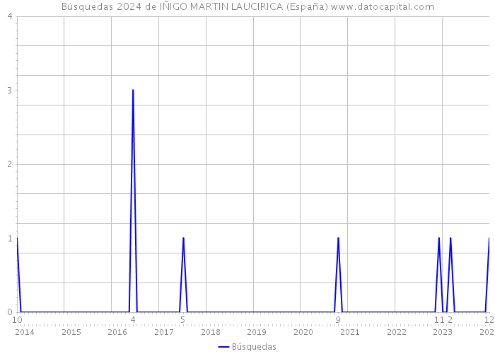 Búsquedas 2024 de IÑIGO MARTIN LAUCIRICA (España) 