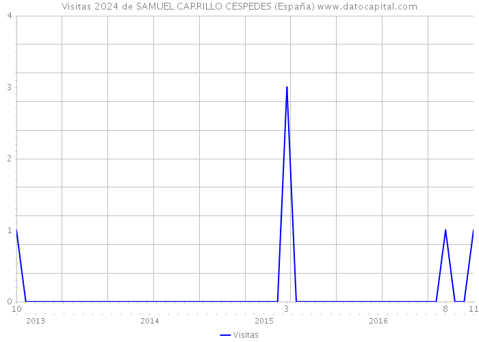 Visitas 2024 de SAMUEL CARRILLO CESPEDES (España) 