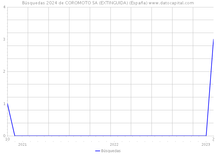 Búsquedas 2024 de COROMOTO SA (EXTINGUIDA) (España) 