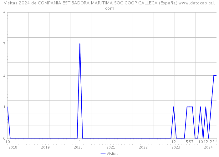 Visitas 2024 de COMPANIA ESTIBADORA MARITIMA SOC COOP GALLEGA (España) 