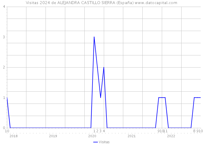 Visitas 2024 de ALEJANDRA CASTILLO SIERRA (España) 