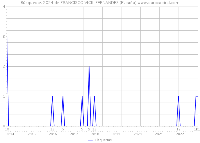 Búsquedas 2024 de FRANCISCO VIGIL FERNANDEZ (España) 