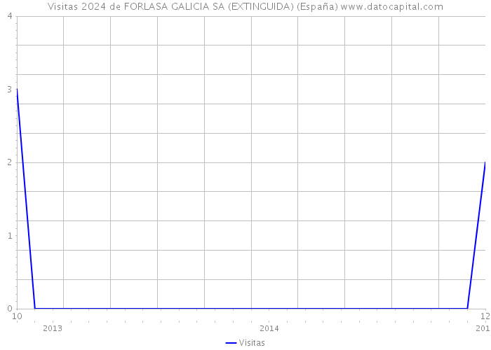 Visitas 2024 de FORLASA GALICIA SA (EXTINGUIDA) (España) 