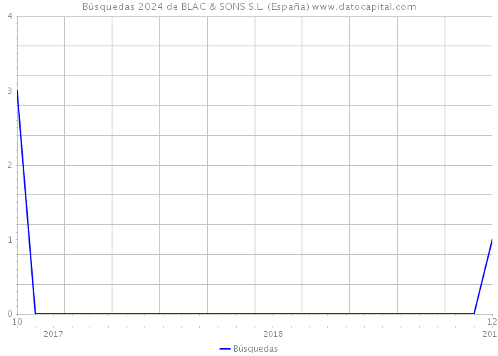 Búsquedas 2024 de BLAC & SONS S.L. (España) 