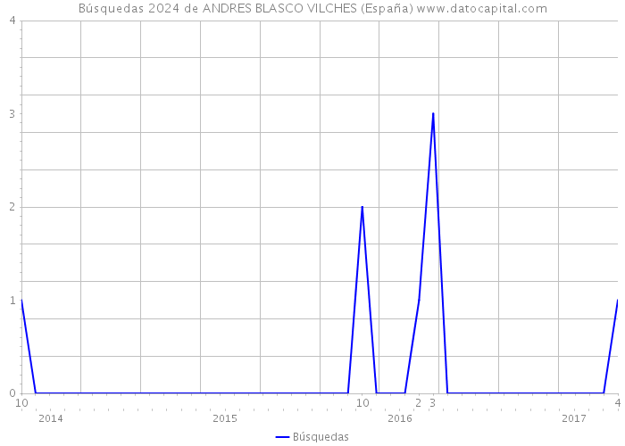 Búsquedas 2024 de ANDRES BLASCO VILCHES (España) 