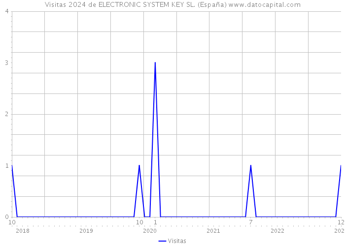 Visitas 2024 de ELECTRONIC SYSTEM KEY SL. (España) 