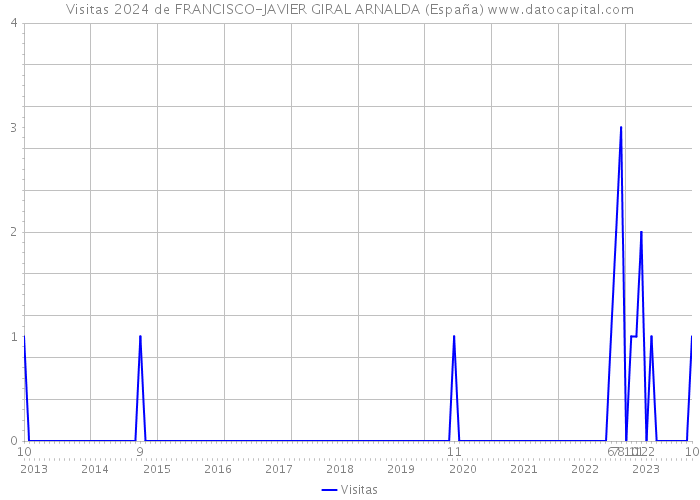 Visitas 2024 de FRANCISCO-JAVIER GIRAL ARNALDA (España) 