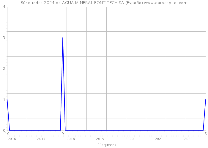 Búsquedas 2024 de AGUA MINERAL FONT TECA SA (España) 