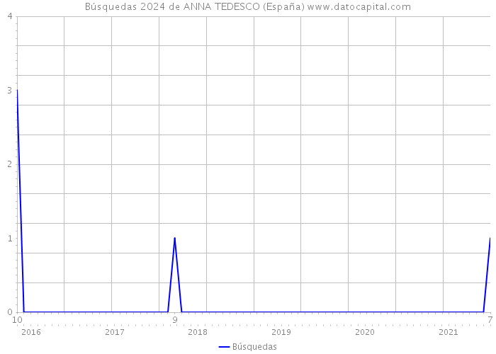Búsquedas 2024 de ANNA TEDESCO (España) 