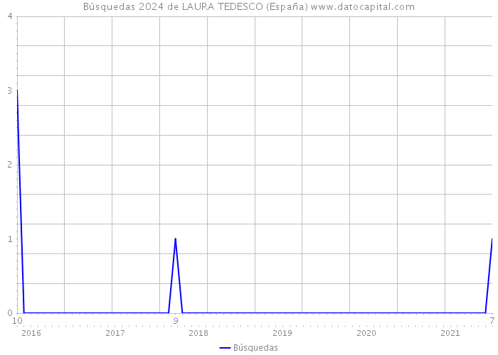 Búsquedas 2024 de LAURA TEDESCO (España) 