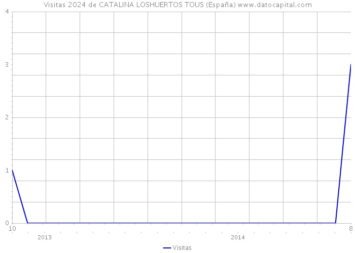 Visitas 2024 de CATALINA LOSHUERTOS TOUS (España) 