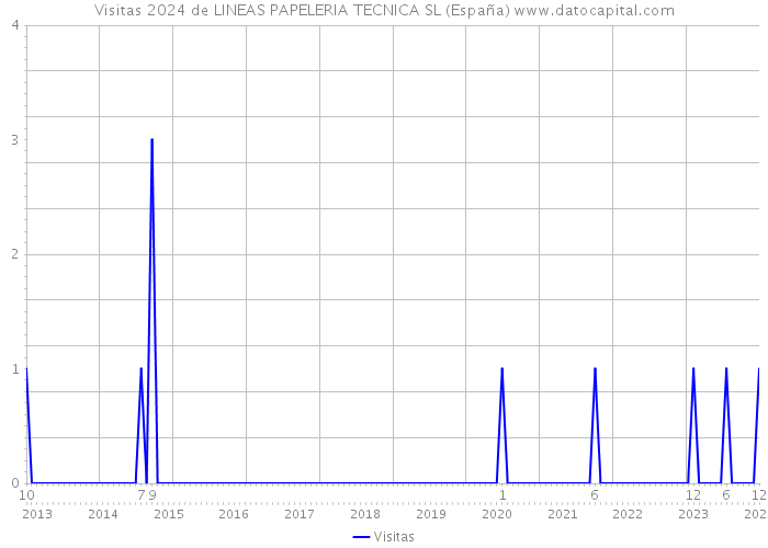 Visitas 2024 de LINEAS PAPELERIA TECNICA SL (España) 