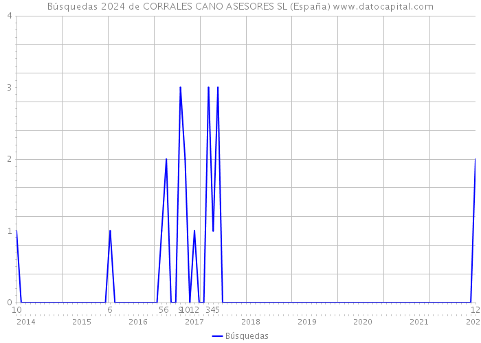 Búsquedas 2024 de CORRALES CANO ASESORES SL (España) 