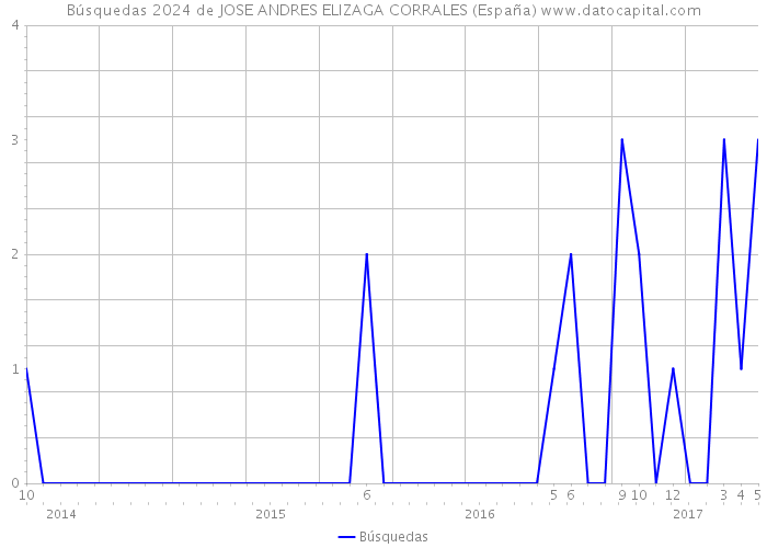 Búsquedas 2024 de JOSE ANDRES ELIZAGA CORRALES (España) 