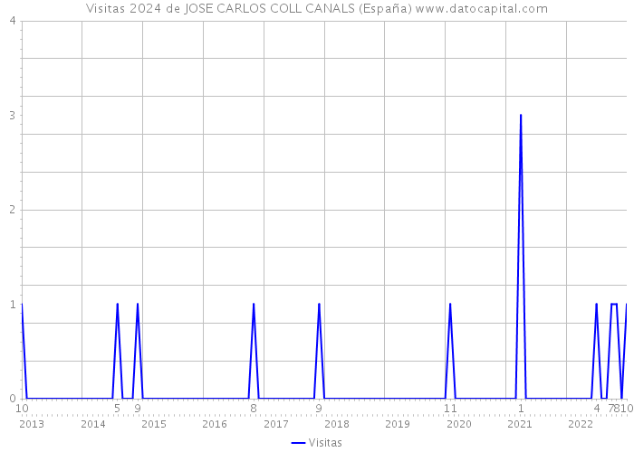 Visitas 2024 de JOSE CARLOS COLL CANALS (España) 