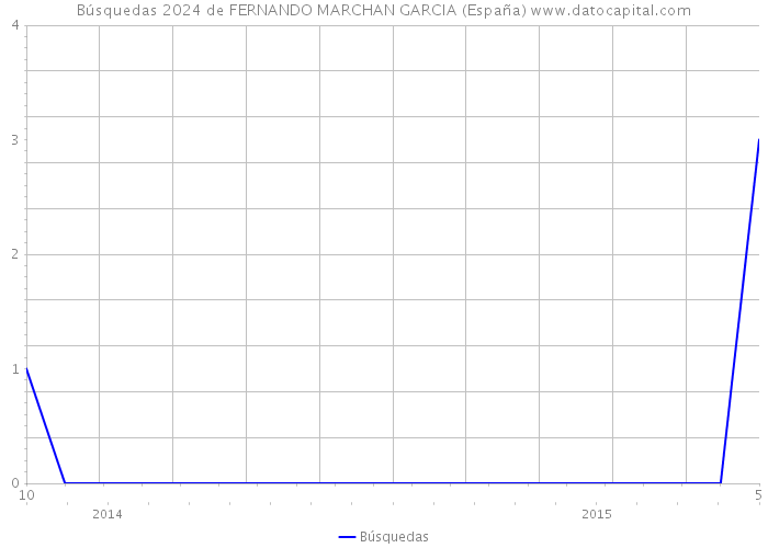 Búsquedas 2024 de FERNANDO MARCHAN GARCIA (España) 