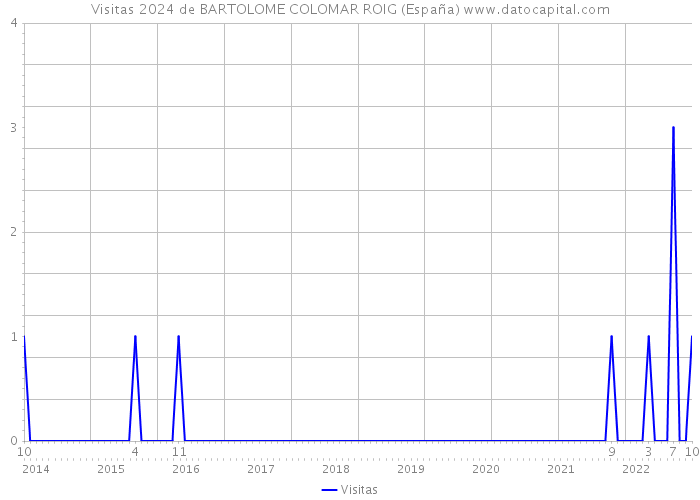 Visitas 2024 de BARTOLOME COLOMAR ROIG (España) 