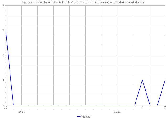 Visitas 2024 de ARDIZIA DE INVERSIONES S.I. (España) 