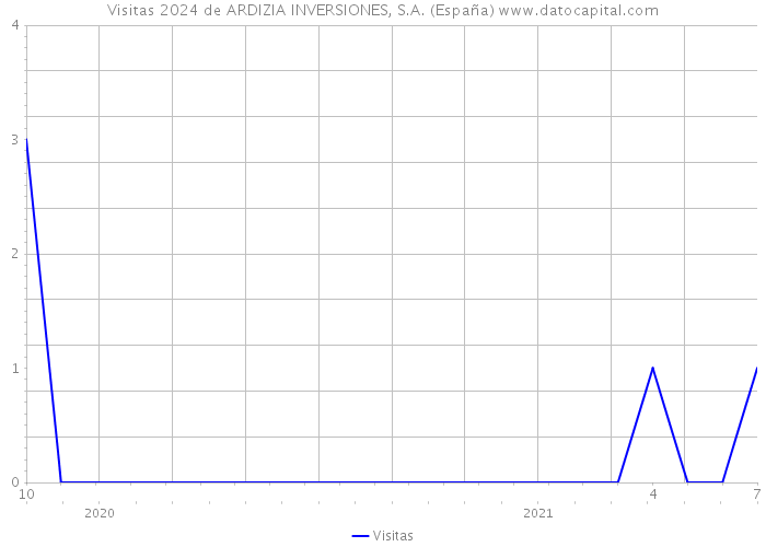 Visitas 2024 de ARDIZIA INVERSIONES, S.A. (España) 