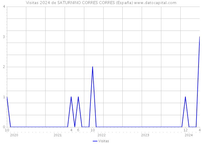 Visitas 2024 de SATURNINO CORRES CORRES (España) 