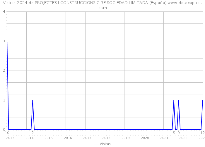 Visitas 2024 de PROJECTES I CONSTRUCCIONS CIRE SOCIEDAD LIMITADA (España) 