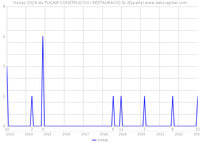 Visitas 2024 de TUGAM CONSTRUCCIO I RESTAURACIO SL (España) 