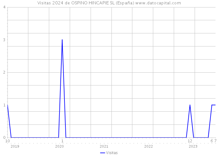 Visitas 2024 de OSPINO HINCAPIE SL (España) 