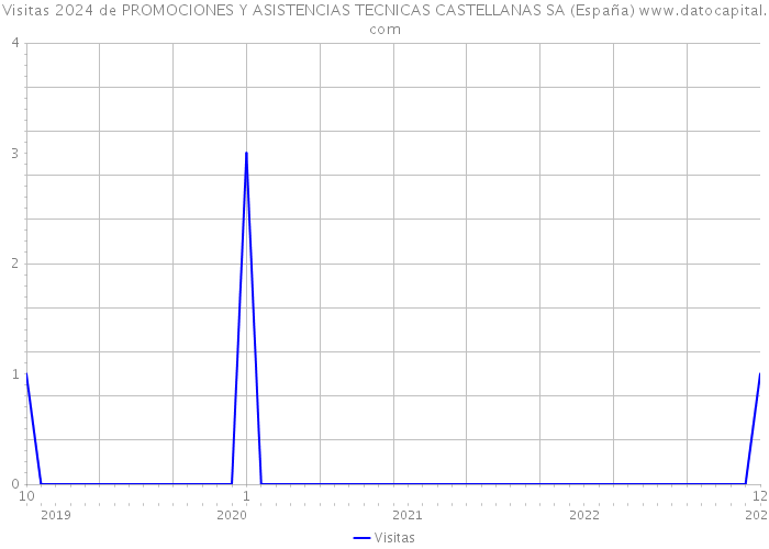 Visitas 2024 de PROMOCIONES Y ASISTENCIAS TECNICAS CASTELLANAS SA (España) 