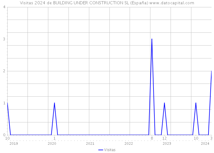 Visitas 2024 de BUILDING UNDER CONSTRUCTION SL (España) 